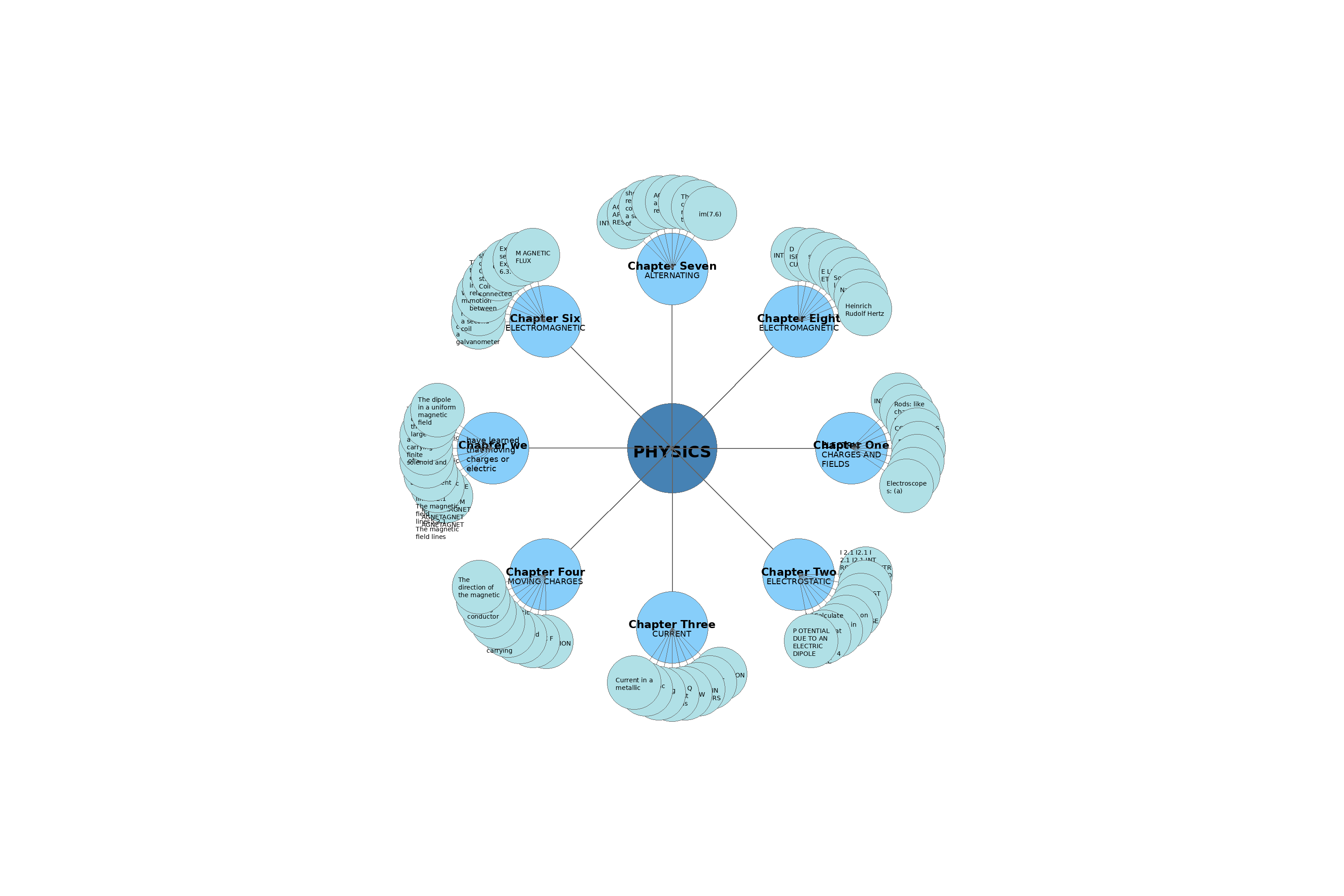 Physics Book Mind Map